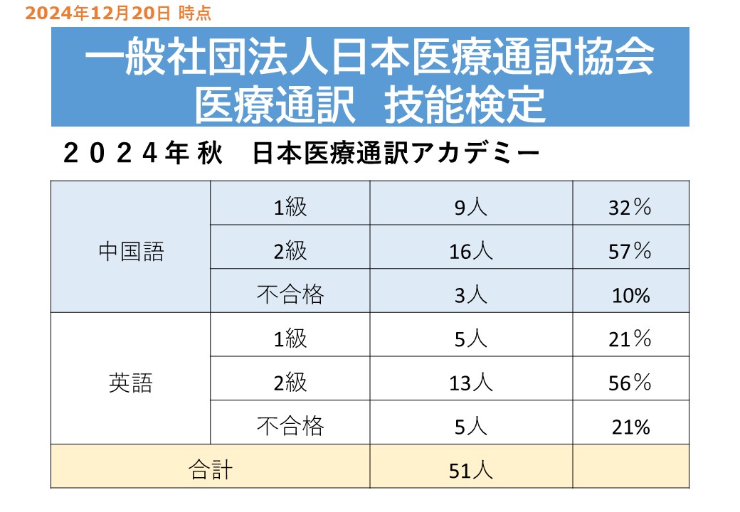 2024年12月　検定試験　2次試験の考察