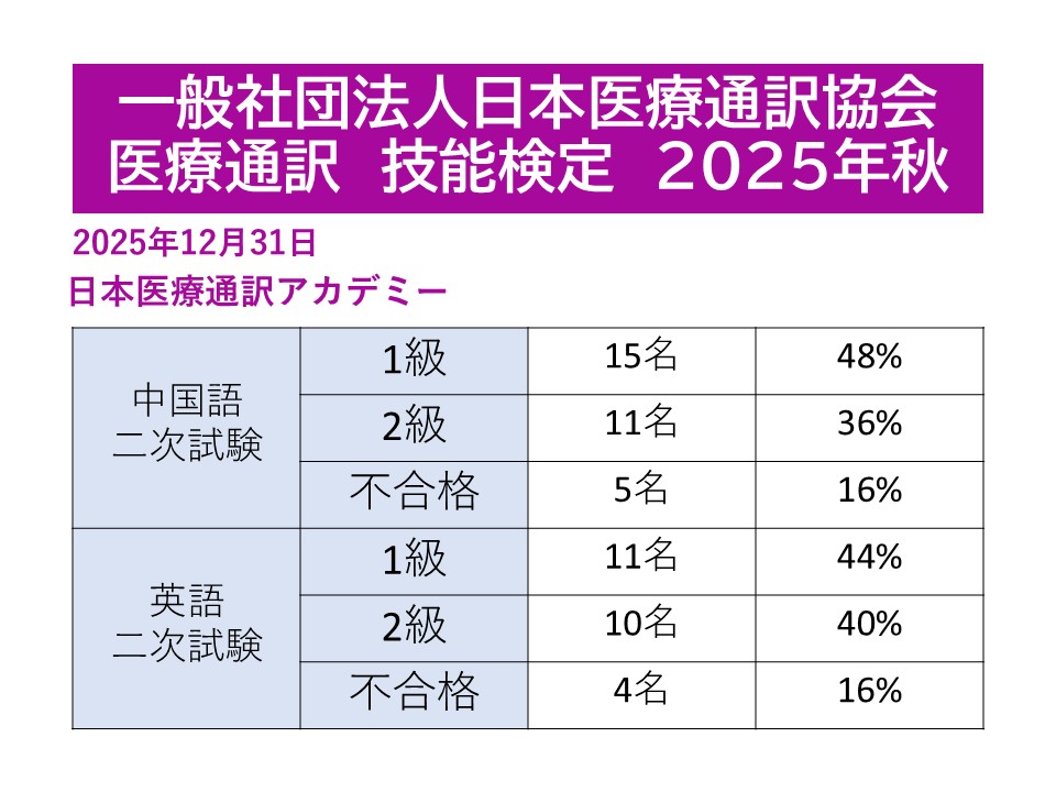 2026年1月 医療通訳技能検定試験　合格者数
